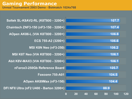 Gaming Performance